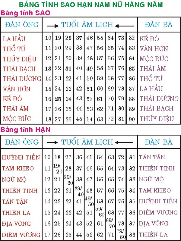 Cach tinh sao chieu menh chi tiet